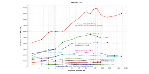 EMPIRE XPU achieves a new speed record