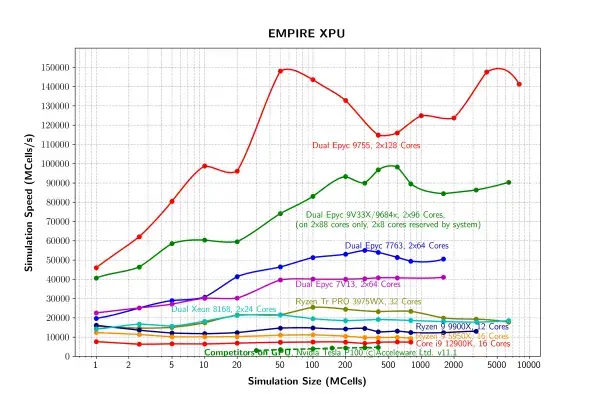 EMPIRE XPU Achieves New Simulation Speed Record